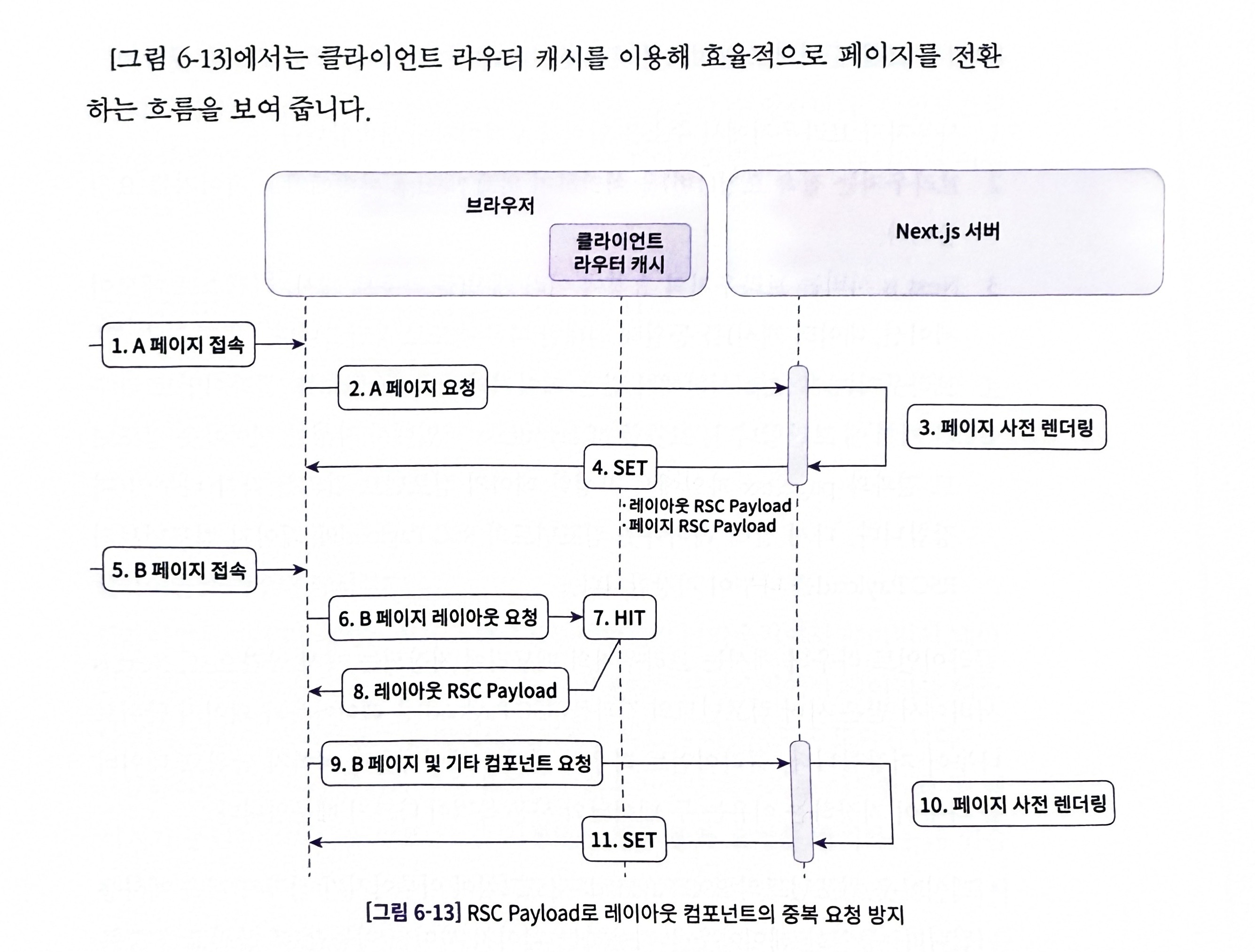 클라이언트 라우트 캐시에 대한 설명